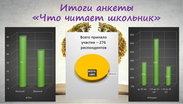 01.03.2021 Межпоселенческая библиотека с социологическим опросом  «Что читают школьники»